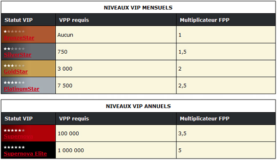 tableau vip pokerstars